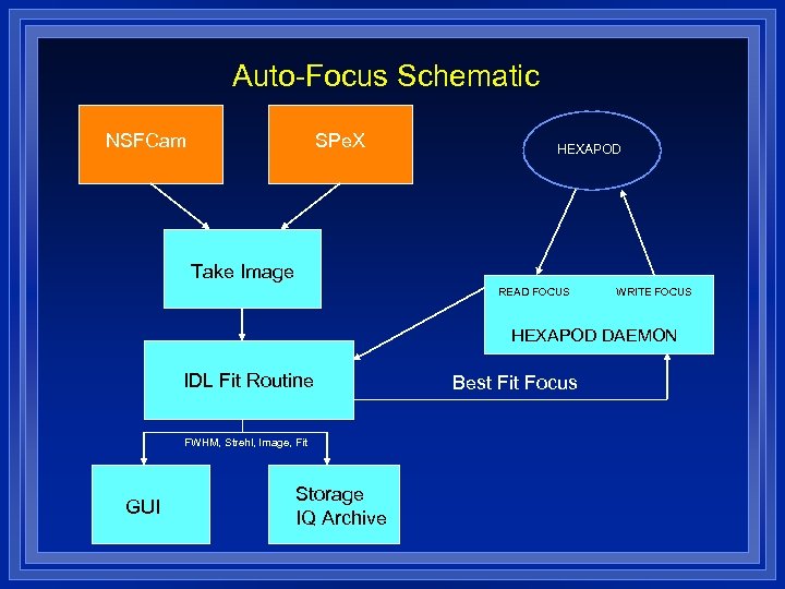 Auto-Focus Schematic NSFCam SPe. X HEXAPOD Take Image READ FOCUS WRITE FOCUS HEXAPOD DAEMON