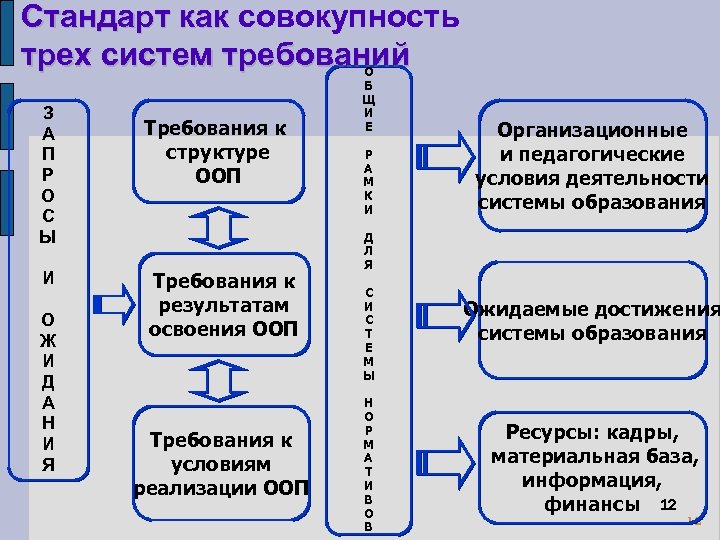 Стандарт как совокупность трех систем требований З А П Р О С Ы И