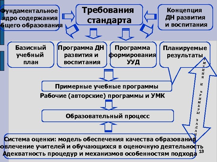 Требования стандарта Концепция ДН развития и воспитания Программа ДН Программа развития и формирования воспитания