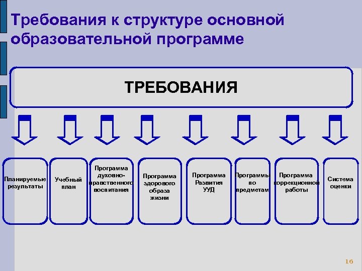 Требования к структуре основной образовательной программе ТРЕБОВАНИЯ Планируемые результаты Учебный план Программа духовнонравственного воспитания