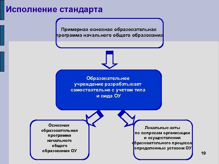 Исполнение стандарта Примерная основная образовательная программа начального общего образования Образовательное учреждение разрабатывает самостоятельно с