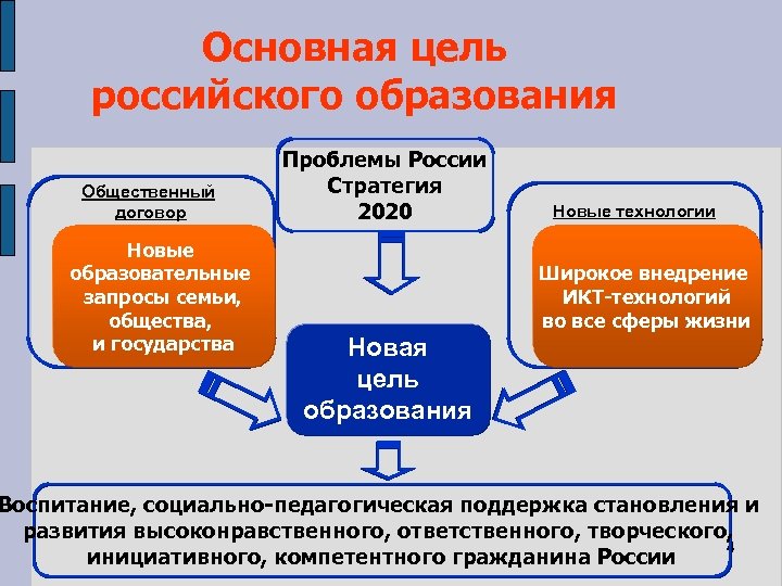 Основная цель российского образования Общественный договор Новые образовательные запросы семьи, общества, и государства Проблемы