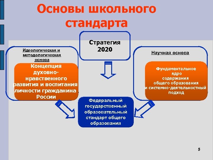 Основы школьного стандарта Идеологическая и методологическая основа Концепция духовнонравственного развития и воспитания личности гражданина