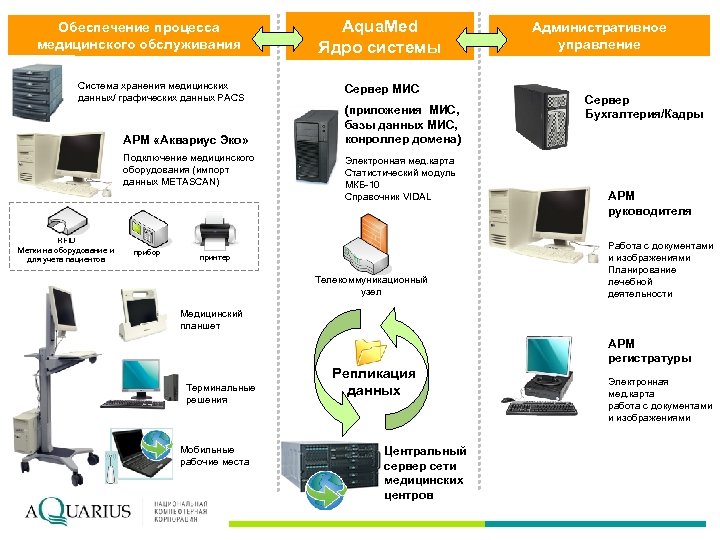 Обеспечение процесса медицинского обслуживания Cистема хранения медицинских данных/ графических данных PACS АРМ «Аквариус Эко»
