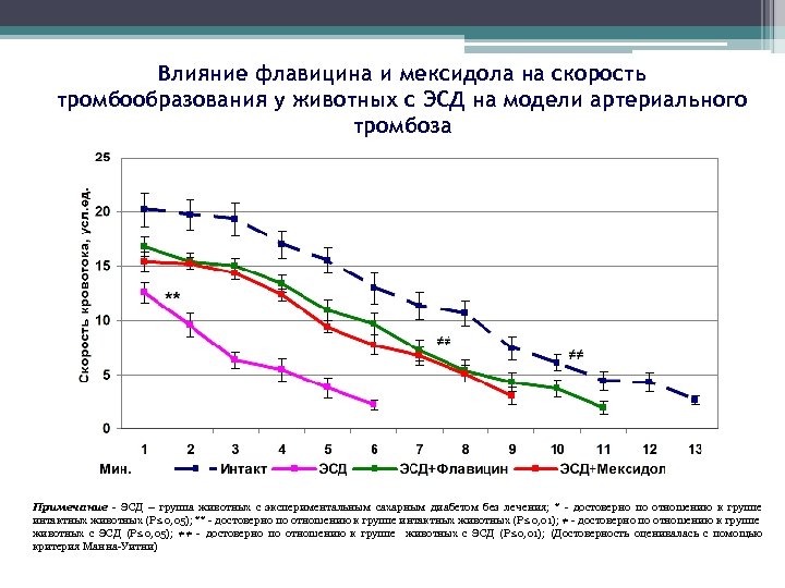 Влияние флавицина и мексидола на скорость тромбообразования у животных с ЭСД на модели артериального