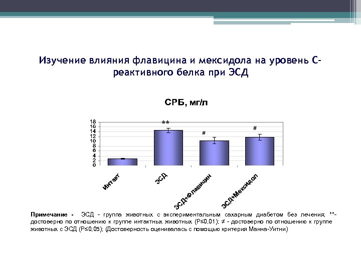 Изучение влияния флавицина и мексидола на уровень Среактивного белка при ЭСД Примечание - ЭСД