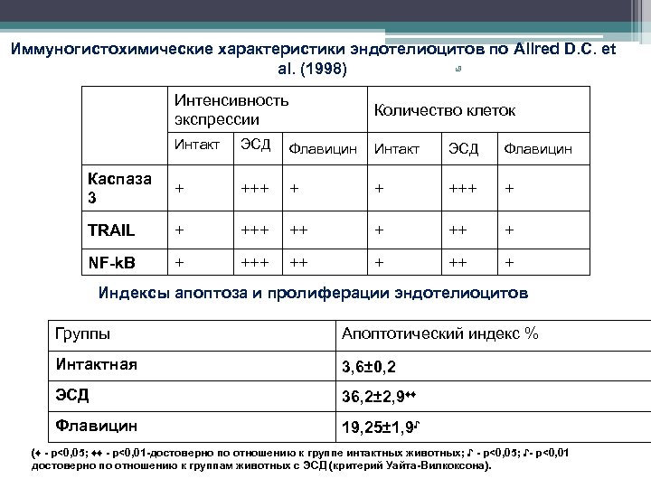 Иммуногистохимические характеристики эндотелиоцитов по Allred D. C. et 18 al. (1998) Интенсивность экспрессии Количество