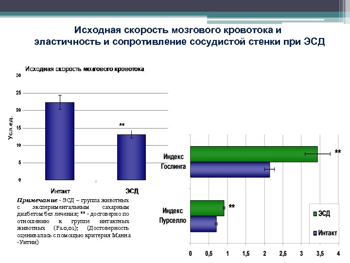Исходная скорость мозгового кровотока и эластичность и сопротивление сосудистой стенки при ЭСД Примечание -