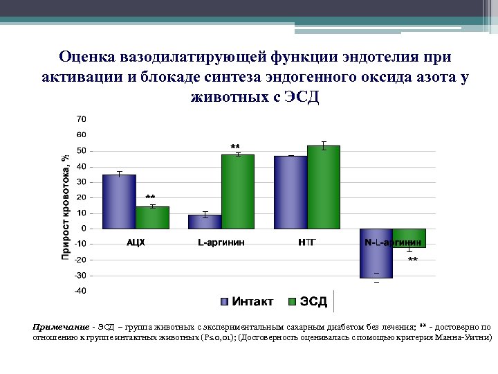 Оценка вазодилатирующей функции эндотелия при активации и блокаде синтеза эндогенного оксида азота у животных
