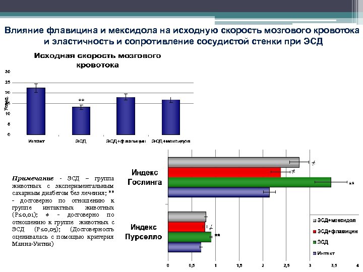 Влияние флавицина и мексидола на исходную скорость мозгового кровотока и эластичность и сопротивление сосудистой