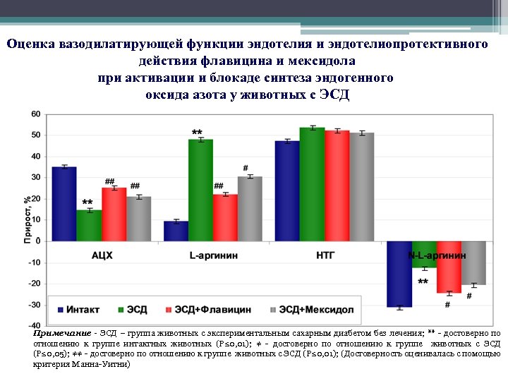 Оценка вазодилатирующей функции эндотелия и эндотелиопротективного действия флавицина и мексидола при активации и блокаде