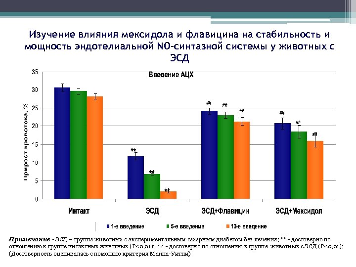 Изучение влияния мексидола и флавицина на стабильность и мощность эндотелиальной NO-синтазной системы у животных