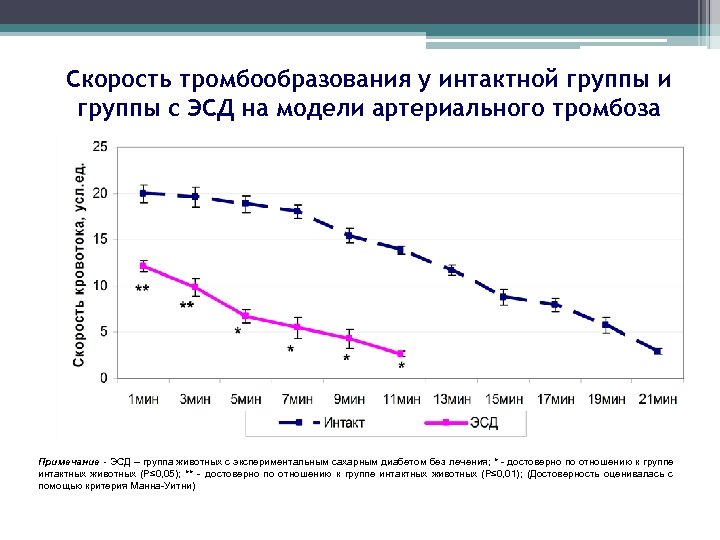 Cкорость тромбообразования у интактной группы и группы с ЭСД на модели артериального тромбоза Примечание