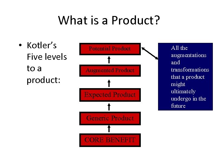 What is a Product? • Kotler’s Five levels to a product: Potential Product Augmented