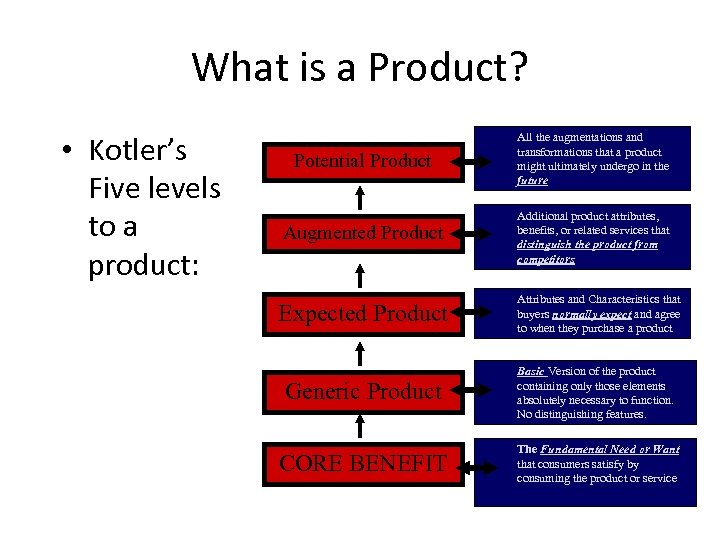 What is a Product? • Kotler’s Five levels to a product: Potential Product All