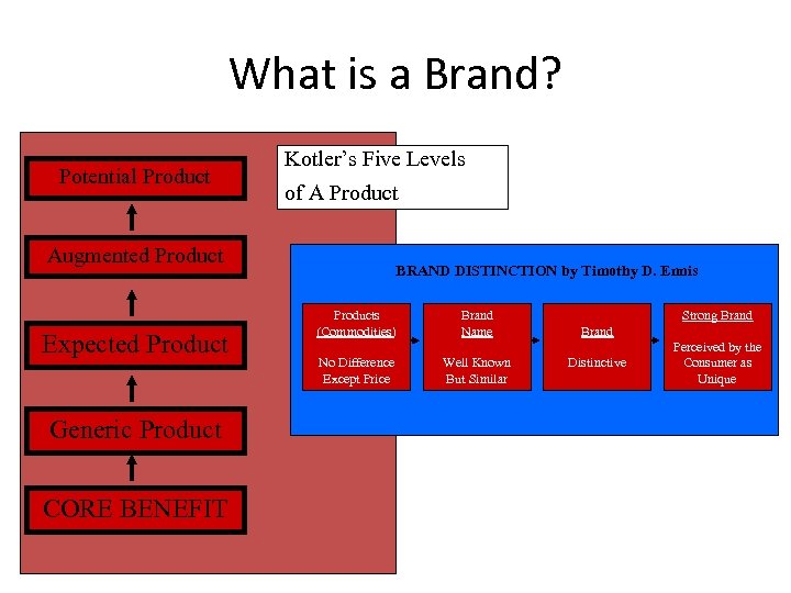 What is a Brand? Potential Product Kotler’s Five Levels of A Product Augmented Product