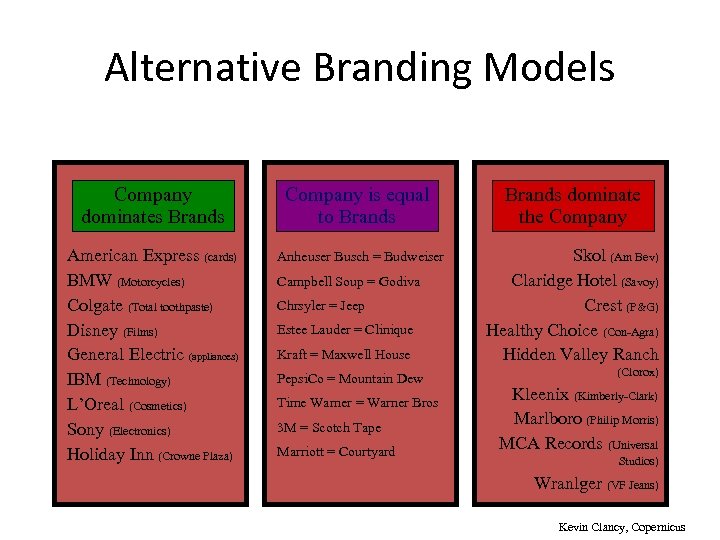 Alternative Branding Models Company dominates Brands Company is equal to Brands dominate the Company
