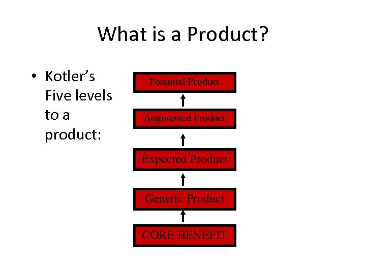 What is a Product? • Kotler’s Five levels to a product: Potential Product Augmented