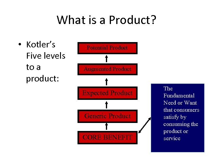 What is a Product? • Kotler’s Five levels to a product: Potential Product Augmented