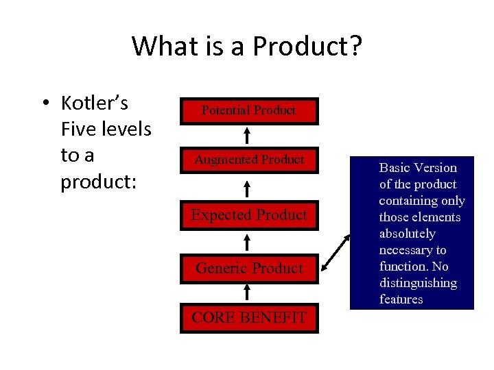 What is a Product? • Kotler’s Five levels to a product: Potential Product Augmented