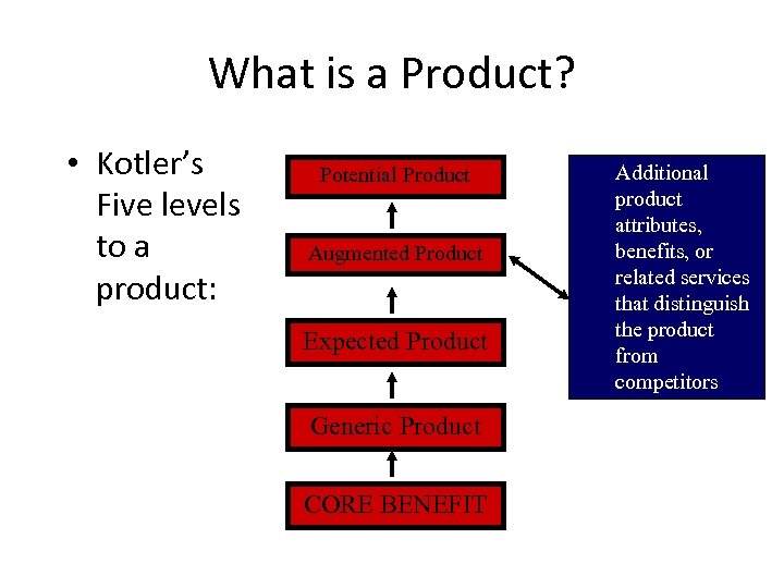 What is a Product? • Kotler’s Five levels to a product: Potential Product Augmented
