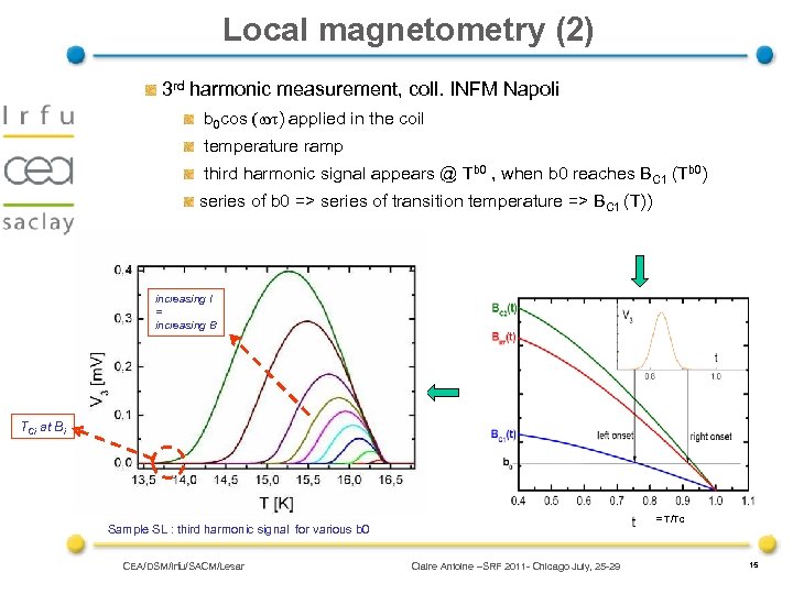 Local magnetometry (2) 3 rd harmonic measurement, coll. INFM Napoli b 0 cos (wt)