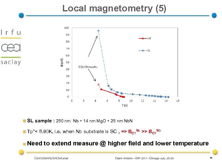 Local magnetometry (5) SL sample : 250 nm Nb + 14 nm Mg. O