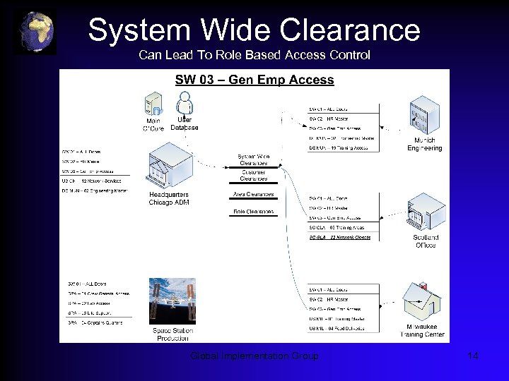 System Wide Clearance Can Lead To Role Based Access Control Global Implementation Group 14