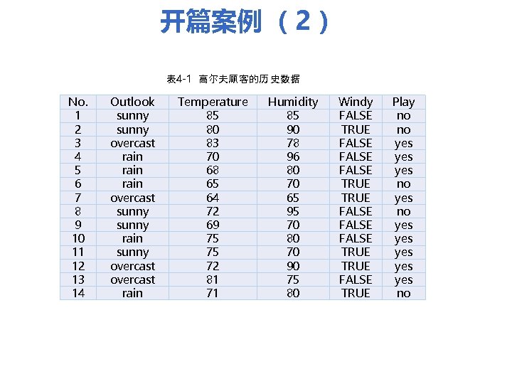 开篇案例 （2） 表 4 -1 高尔夫顾 客的历 史数据 No. 1 2 3 4 5