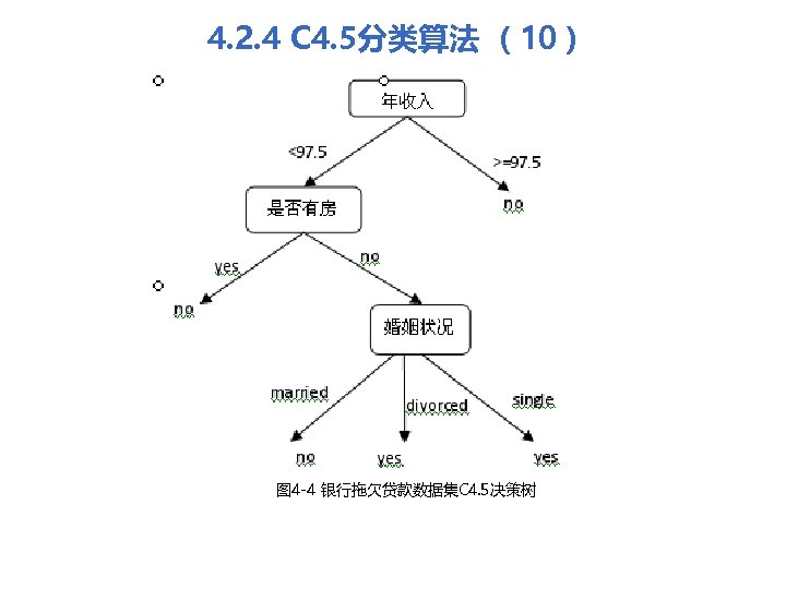 4. 2. 4 C 4. 5分类算法 （10） 图 4 -4 银行拖欠贷款数据集C 4. 5决策树 