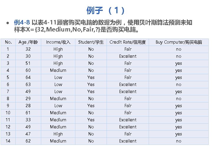 例子 （1） l 例4 -8 以表 4 -11顾客购买电脑的数据为例，使用贝叶斯算法预测未知 样本X={32, Medium, No, Fair, ? }是否购买电脑。