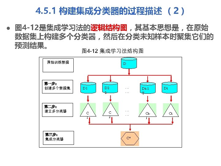 4. 5. 1 构建集成分类器的过程描述 （2） l 图 4 -12是集成学习法的逻辑结构图，其基本思想是，在原始 数据集上构建多个分类器，然后在分类未知样本时聚集它们的 预测结果。 图 4 -12