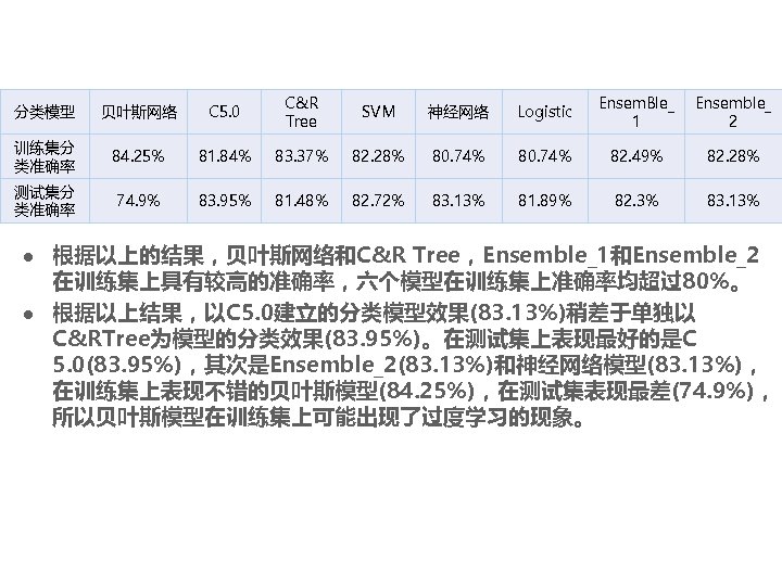 分类模型 贝叶斯网络 C 5. 0 C&R Tree SVM 神经网络 Logistic Ensem. Ble_ 1 Ensemble_