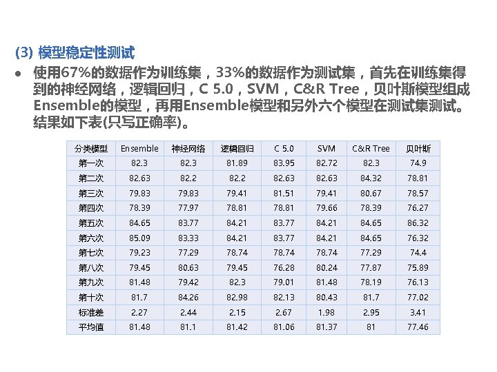 (3) 模型稳定性测试 l 使用 67%的数据作为训练集，33%的数据作为测试集，首先在训练集得 到的神经网络，逻辑回归，C 5. 0，SVM，C&R Tree，贝叶斯模型组成 Ensemble的模型，再用Ensemble模型和另外六个模型在测试集测试。 结果如下表(只写正确率)。 分类模型 Ensemble 神经网络