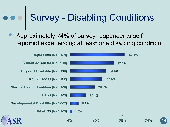 Survey - Disabling Conditions • Approximately 74% of survey respondents selfreported experiencing at least