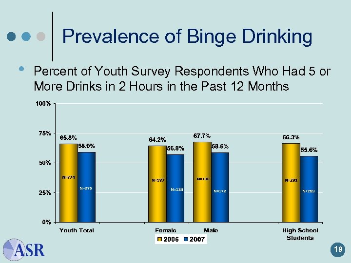 Prevalence of Binge Drinking • Percent of Youth Survey Respondents Who Had 5 or
