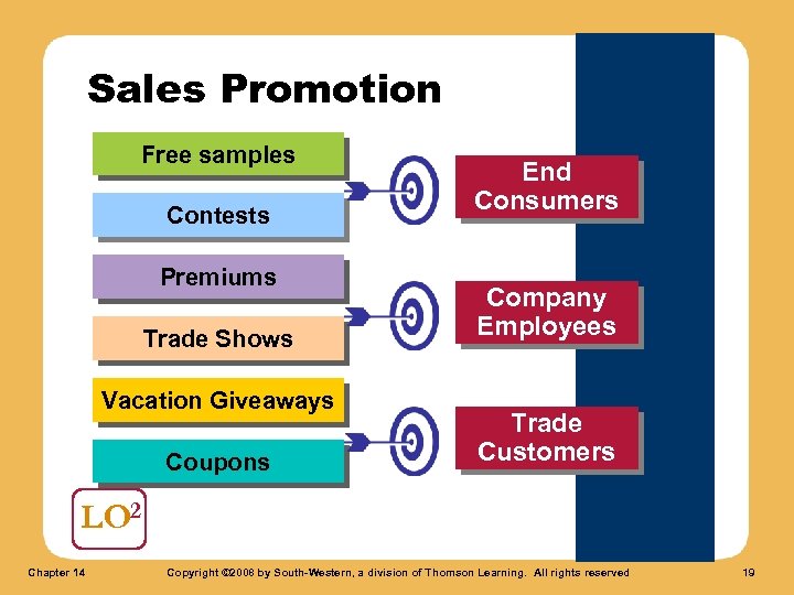 Sales Promotion Free samples Contests Premiums Trade Shows Vacation Giveaways Coupons End Consumers Company