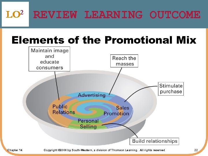 LO 2 REVIEW LEARNING OUTCOME Elements of the Promotional Mix Chapter 14 Copyright ©