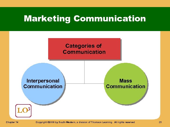 Marketing Communication Categories of Communication Interpersonal Communication Mass Communication LO 3 Chapter 14 Copyright