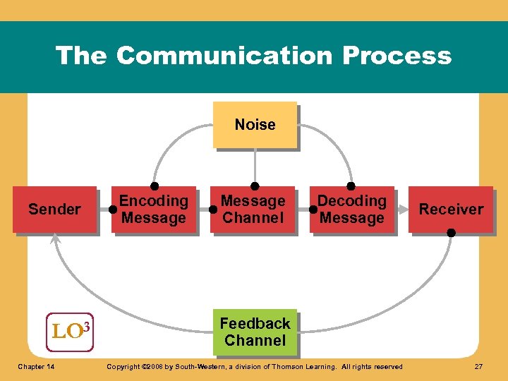 The Communication Process Noise Sender LO 3 Chapter 14 Encoding Message Channel Decoding Message