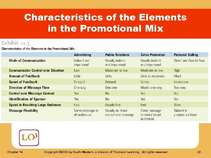 Characteristics of the Elements in the Promotional Mix LO 3 Chapter 14 Copyright ©