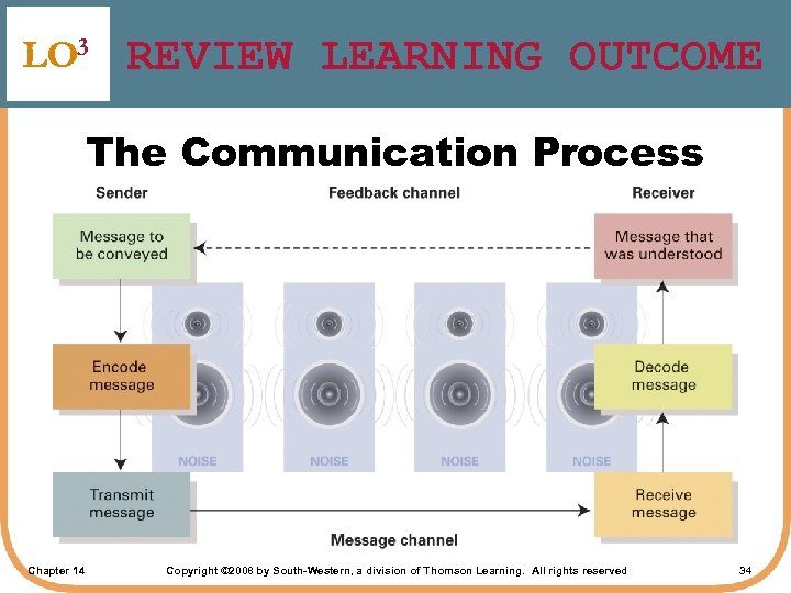 LO 3 REVIEW LEARNING OUTCOME The Communication Process Chapter 14 Copyright © 2008 by