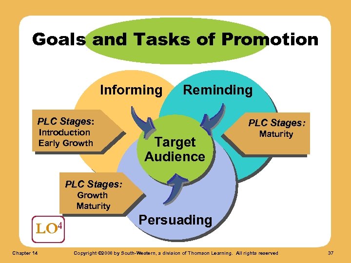 Goals and Tasks of Promotion Informing Reminding PLC Stages: Stages Introduction Early Growth PLC