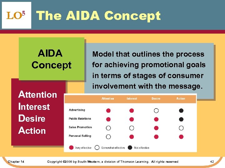 LO 5 The AIDA Concept Attention Interest Desire Action Chapter 14 Model that outlines