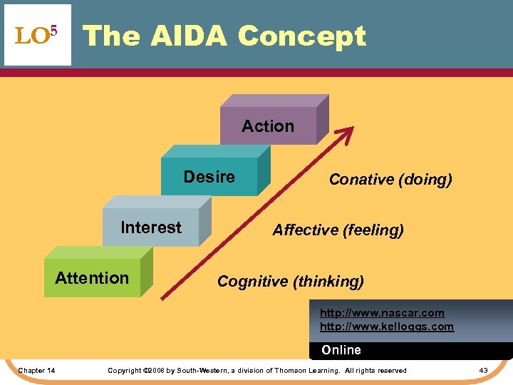 LO 5 The AIDA Concept Action Desire Interest Attention Conative (doing) Affective (feeling) Cognitive