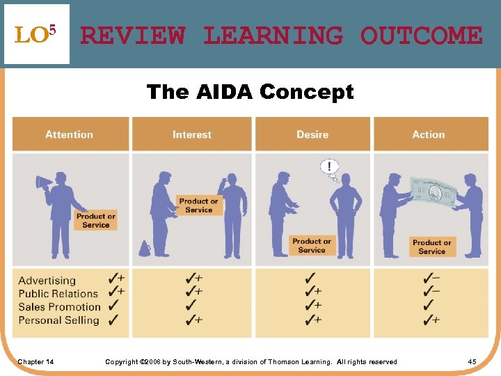 LO 5 REVIEW LEARNING OUTCOME The AIDA Concept Chapter 14 Copyright © 2008 by