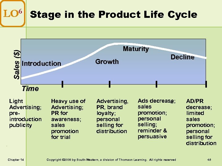 Sales ($) LO 6 Stage in the Product Life Cycle Maturity Introduction Growth Decline
