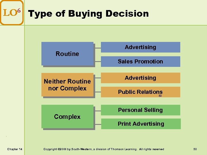LO 6 Type of Buying Decision Routine Advertising Sales Promotion Neither Routine nor Complex