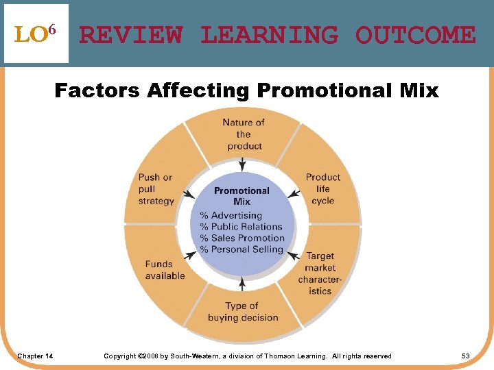 LO 6 REVIEW LEARNING OUTCOME Factors Affecting Promotional Mix Chapter 14 Copyright © 2008