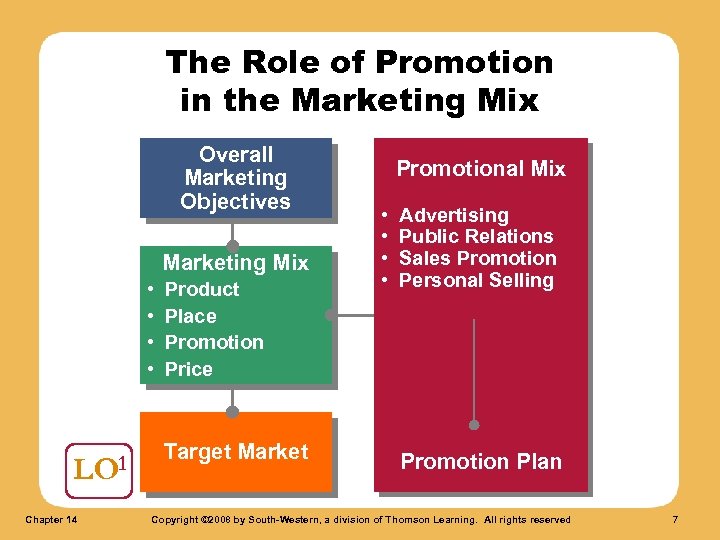 The Role of Promotion in the Marketing Mix Overall Marketing Objectives Marketing Mix •